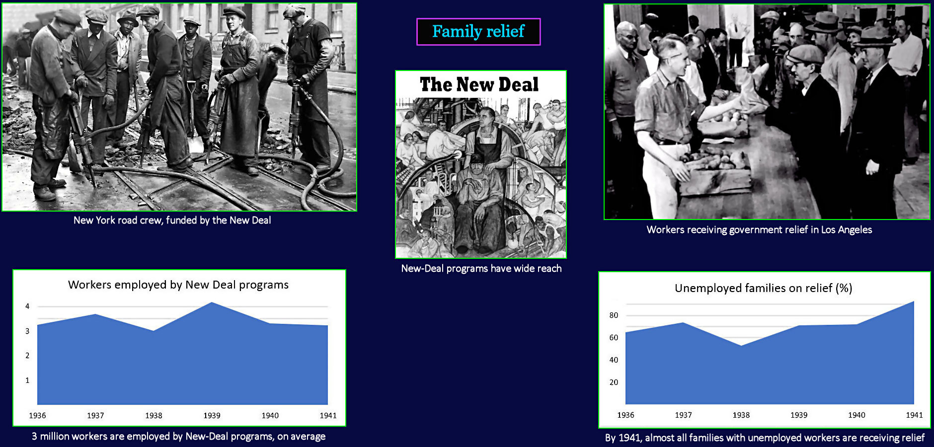 New Deal family assistance, 1930s